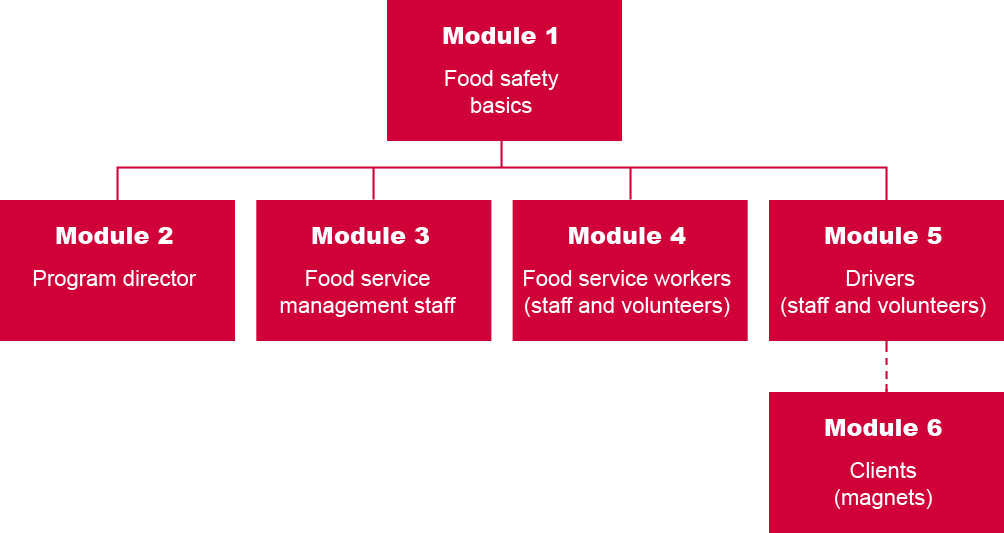 Food Safety On the Go Module
